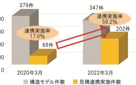 【BIM2022　プロセスの変革】大和ハウス工業　構造、見積もり連携に時短効果