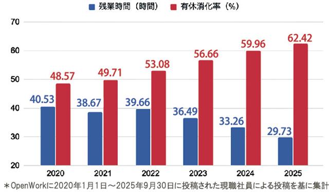 就活最前線・建設業の月残業時間5年で10時間減少/オープンワークが口コミサイト分析