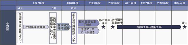 27年4月に事業者募集/可変性、拡張性を明確化/中野区の新北口駅前エリア再整備