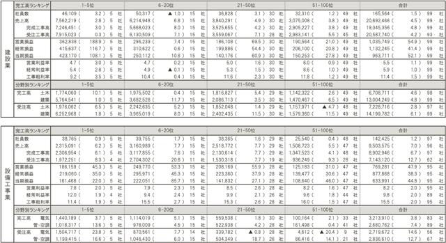 建設業・設備工事業ランキング【2024年10月-25年9月決算業績】(1)