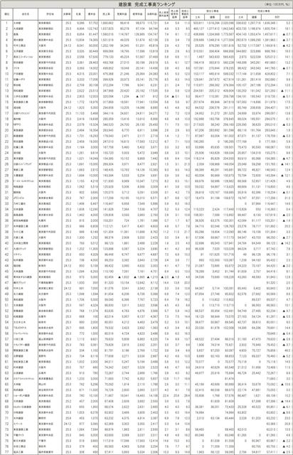 建設業・設備工事業ランキング【2024年10月-25年9月決算業績】(2)