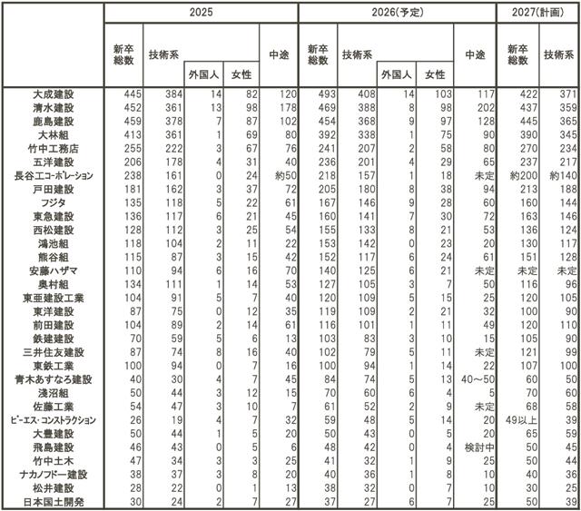 ゼネコン/高水準維持も早期化の負担大/2年で1000人増