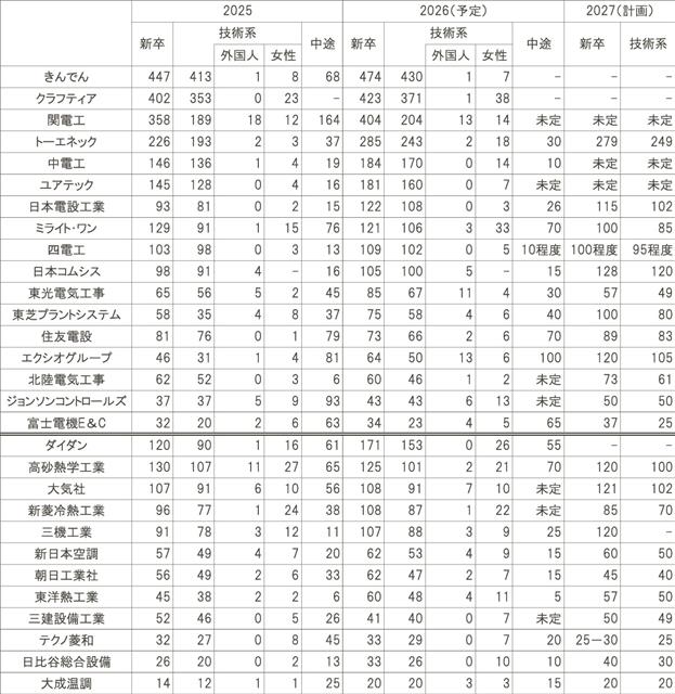 設備工事業/2年連続で伸び率2桁／昨年上回る新卒確保/半数が２７年も採用拡大の意向