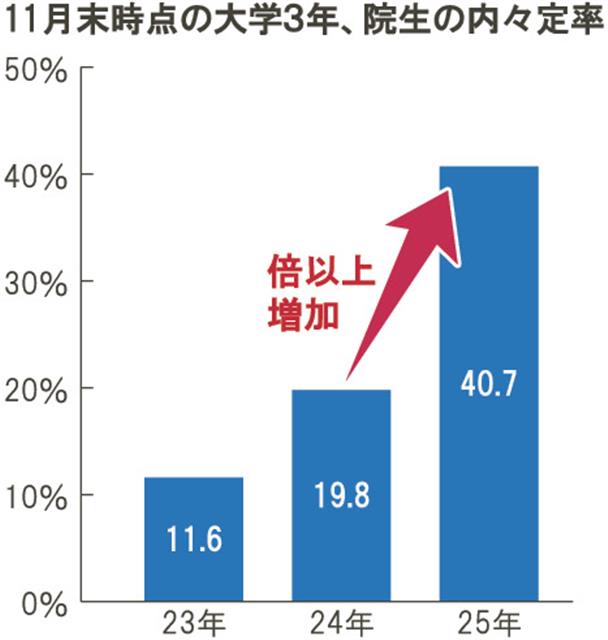 27年卒内定/理系 はや4割超