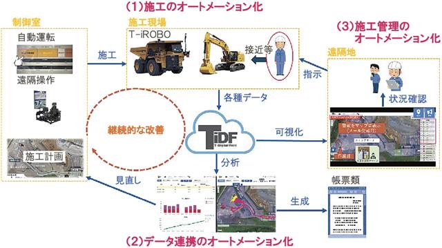 特集・生産性革命2025(4)・大成建設