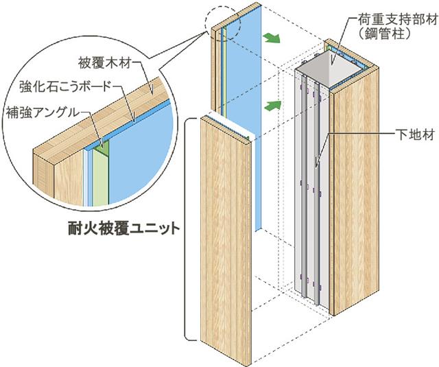木材利用の鋼管柱/耐火被覆工法で90分認定/約5倍のCO2を固定化